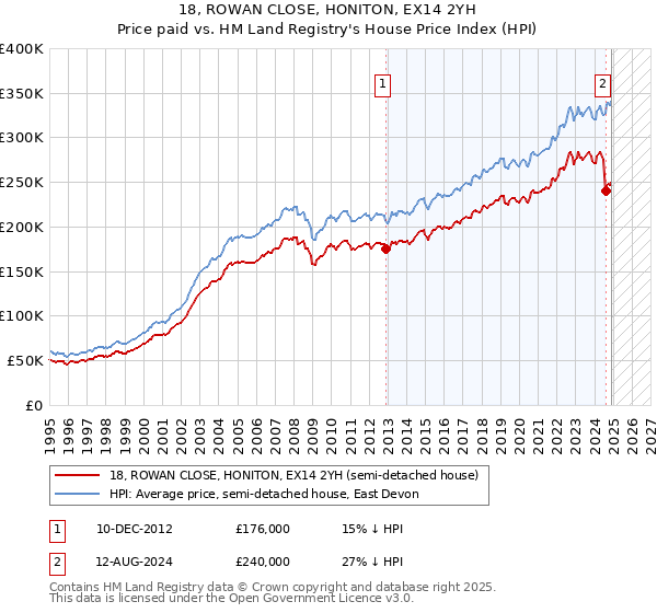 18, ROWAN CLOSE, HONITON, EX14 2YH: Price paid vs HM Land Registry's House Price Index