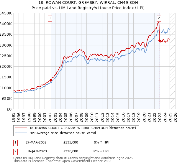 18, ROWAN COURT, GREASBY, WIRRAL, CH49 3QH: Price paid vs HM Land Registry's House Price Index
