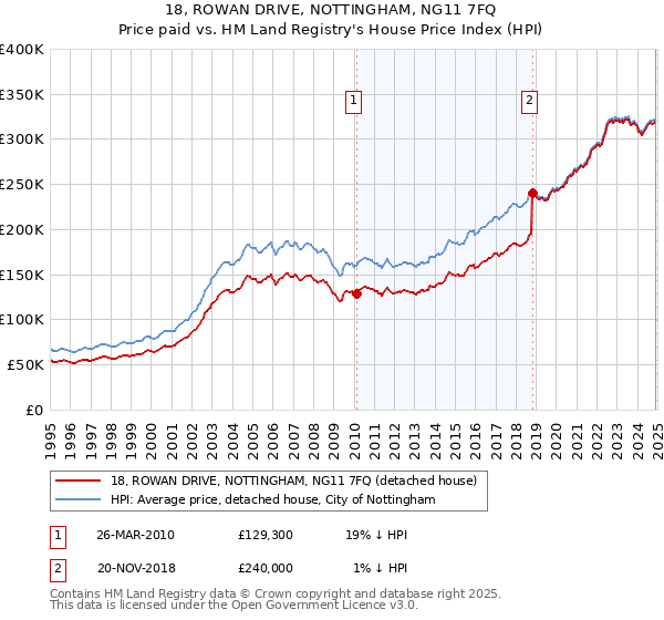 18, ROWAN DRIVE, NOTTINGHAM, NG11 7FQ: Price paid vs HM Land Registry's House Price Index