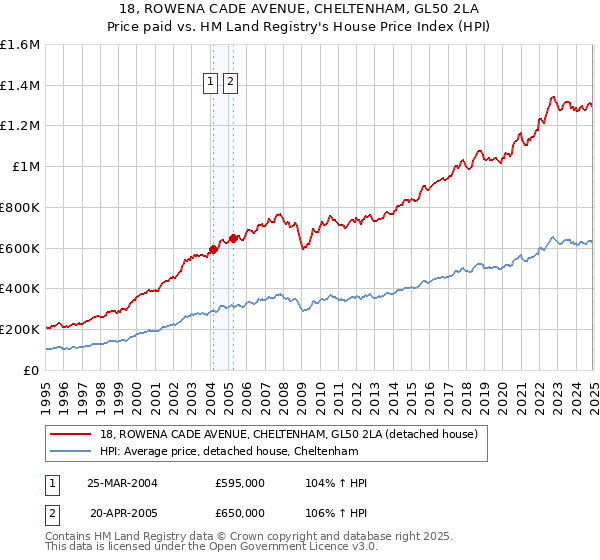 18, ROWENA CADE AVENUE, CHELTENHAM, GL50 2LA: Price paid vs HM Land Registry's House Price Index