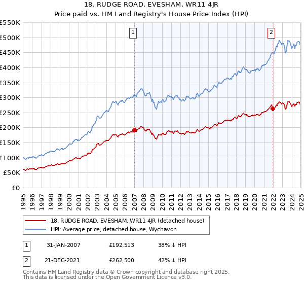 18, RUDGE ROAD, EVESHAM, WR11 4JR: Price paid vs HM Land Registry's House Price Index