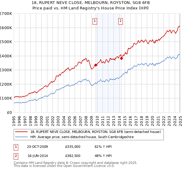 18, RUPERT NEVE CLOSE, MELBOURN, ROYSTON, SG8 6FB: Price paid vs HM Land Registry's House Price Index