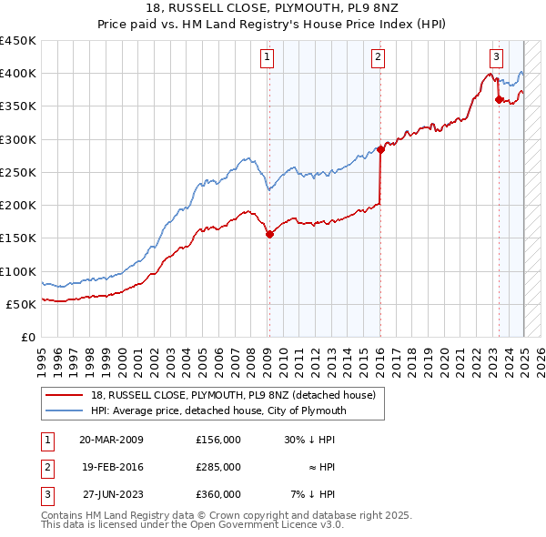 18, RUSSELL CLOSE, PLYMOUTH, PL9 8NZ: Price paid vs HM Land Registry's House Price Index