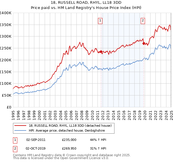 18, RUSSELL ROAD, RHYL, LL18 3DD: Price paid vs HM Land Registry's House Price Index