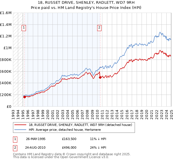 18, RUSSET DRIVE, SHENLEY, RADLETT, WD7 9RH: Price paid vs HM Land Registry's House Price Index