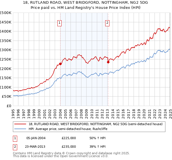 18, RUTLAND ROAD, WEST BRIDGFORD, NOTTINGHAM, NG2 5DG: Price paid vs HM Land Registry's House Price Index