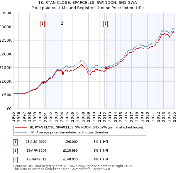 18, RYAN CLOSE, SPARCELLS, SWINDON, SN5 5WA: Price paid vs HM Land Registry's House Price Index