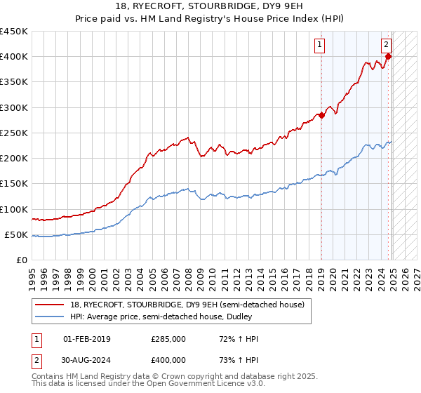 18, RYECROFT, STOURBRIDGE, DY9 9EH: Price paid vs HM Land Registry's House Price Index
