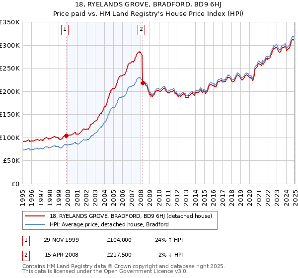 18, RYELANDS GROVE, BRADFORD, BD9 6HJ: Price paid vs HM Land Registry's House Price Index