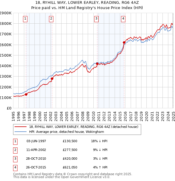 18, RYHILL WAY, LOWER EARLEY, READING, RG6 4AZ: Price paid vs HM Land Registry's House Price Index