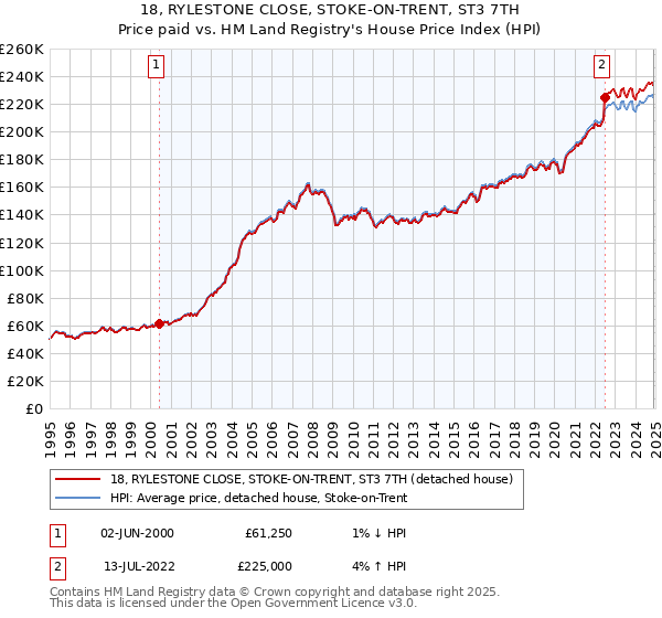 18, RYLESTONE CLOSE, STOKE-ON-TRENT, ST3 7TH: Price paid vs HM Land Registry's House Price Index