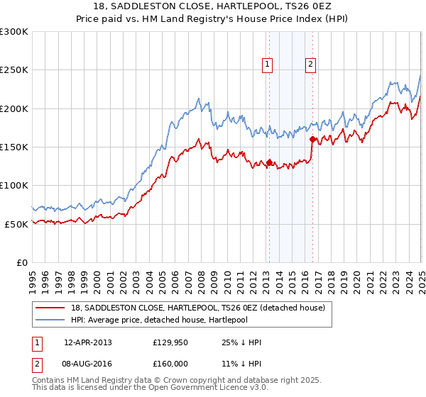 18, SADDLESTON CLOSE, HARTLEPOOL, TS26 0EZ: Price paid vs HM Land Registry's House Price Index