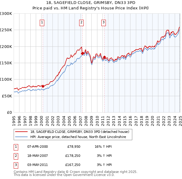18, SAGEFIELD CLOSE, GRIMSBY, DN33 3PD: Price paid vs HM Land Registry's House Price Index