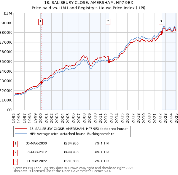 18, SALISBURY CLOSE, AMERSHAM, HP7 9EX: Price paid vs HM Land Registry's House Price Index