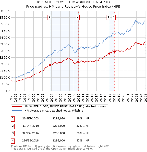 18, SALTER CLOSE, TROWBRIDGE, BA14 7TD: Price paid vs HM Land Registry's House Price Index