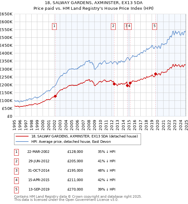 18, SALWAY GARDENS, AXMINSTER, EX13 5DA: Price paid vs HM Land Registry's House Price Index