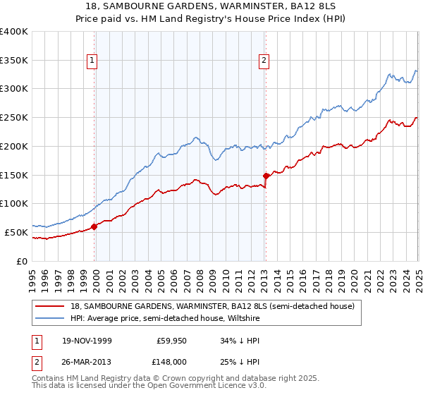 18, SAMBOURNE GARDENS, WARMINSTER, BA12 8LS: Price paid vs HM Land Registry's House Price Index