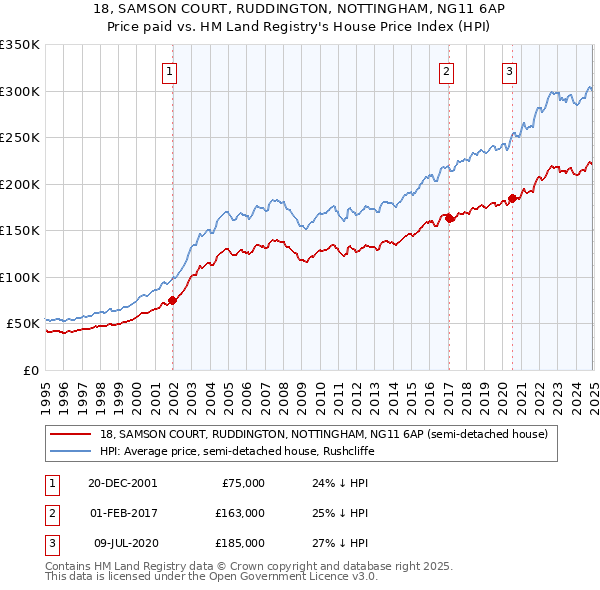 18, SAMSON COURT, RUDDINGTON, NOTTINGHAM, NG11 6AP: Price paid vs HM Land Registry's House Price Index