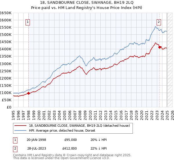 18, SANDBOURNE CLOSE, SWANAGE, BH19 2LQ: Price paid vs HM Land Registry's House Price Index