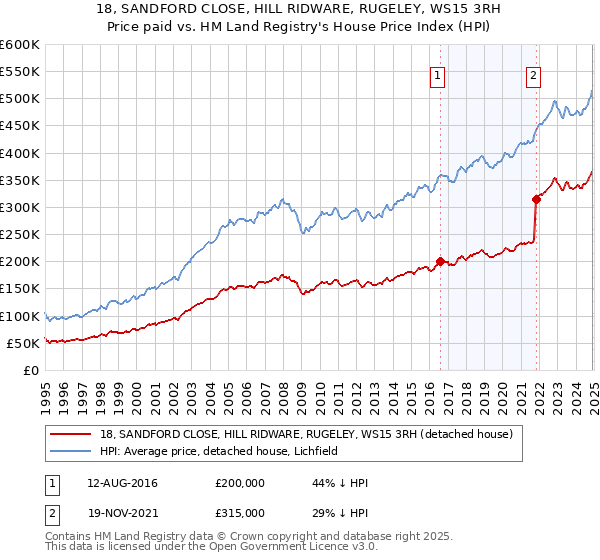 18, SANDFORD CLOSE, HILL RIDWARE, RUGELEY, WS15 3RH: Price paid vs HM Land Registry's House Price Index