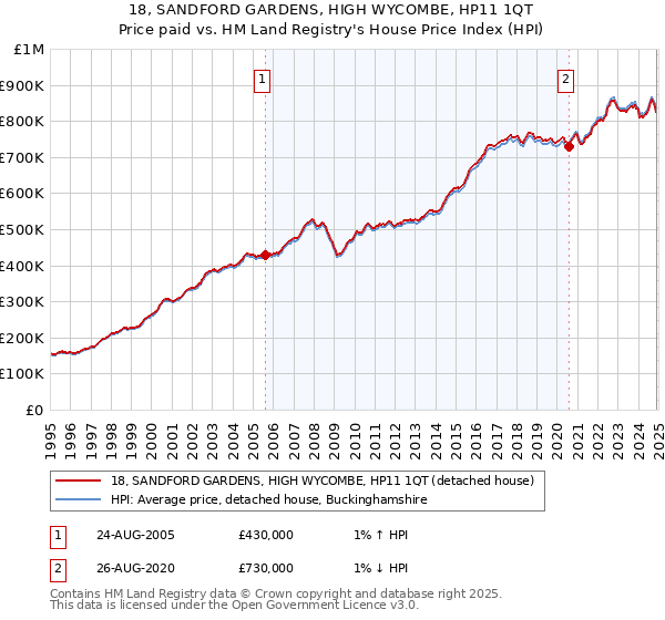 18, SANDFORD GARDENS, HIGH WYCOMBE, HP11 1QT: Price paid vs HM Land Registry's House Price Index