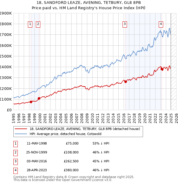 18, SANDFORD LEAZE, AVENING, TETBURY, GL8 8PB: Price paid vs HM Land Registry's House Price Index