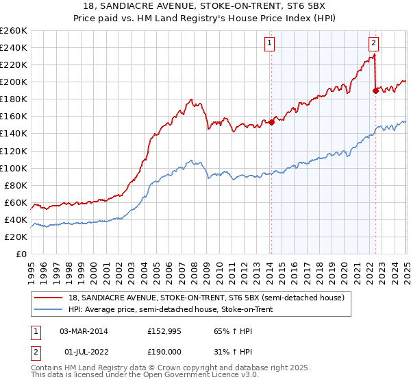 18, SANDIACRE AVENUE, STOKE-ON-TRENT, ST6 5BX: Price paid vs HM Land Registry's House Price Index
