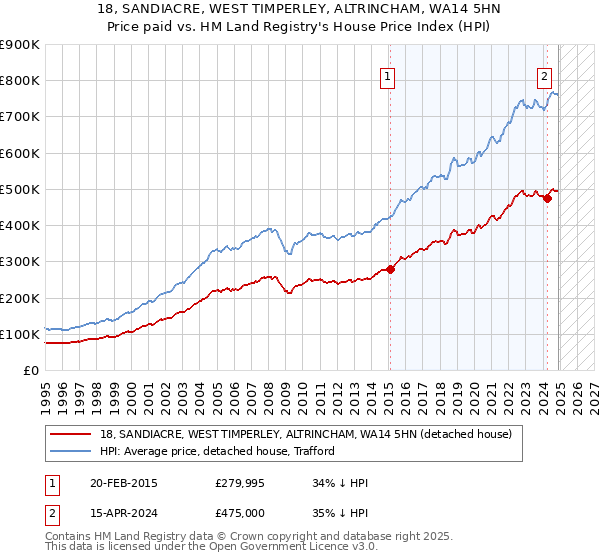 18, SANDIACRE, WEST TIMPERLEY, ALTRINCHAM, WA14 5HN: Price paid vs HM Land Registry's House Price Index
