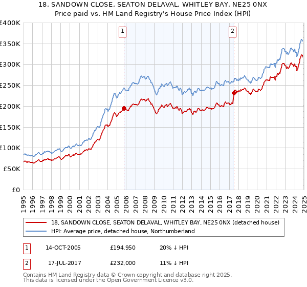 18, SANDOWN CLOSE, SEATON DELAVAL, WHITLEY BAY, NE25 0NX: Price paid vs HM Land Registry's House Price Index