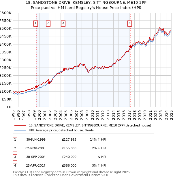 18, SANDSTONE DRIVE, KEMSLEY, SITTINGBOURNE, ME10 2PP: Price paid vs HM Land Registry's House Price Index