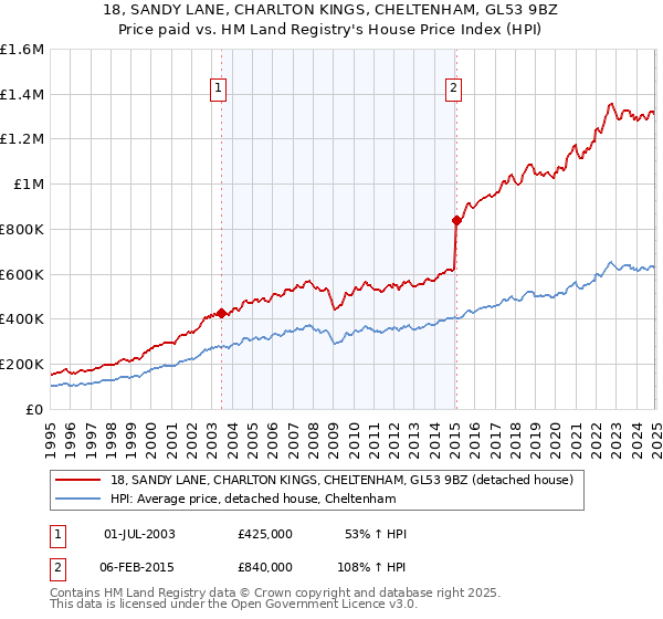 18, SANDY LANE, CHARLTON KINGS, CHELTENHAM, GL53 9BZ: Price paid vs HM Land Registry's House Price Index