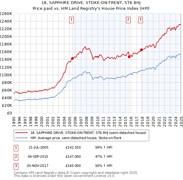 18, SAPPHIRE DRIVE, STOKE-ON-TRENT, ST6 8HJ: Price paid vs HM Land Registry's House Price Index