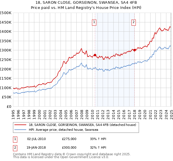 18, SARON CLOSE, GORSEINON, SWANSEA, SA4 4FB: Price paid vs HM Land Registry's House Price Index