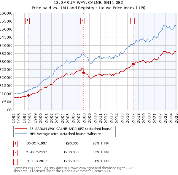 18, SARUM WAY, CALNE, SN11 0EZ: Price paid vs HM Land Registry's House Price Index