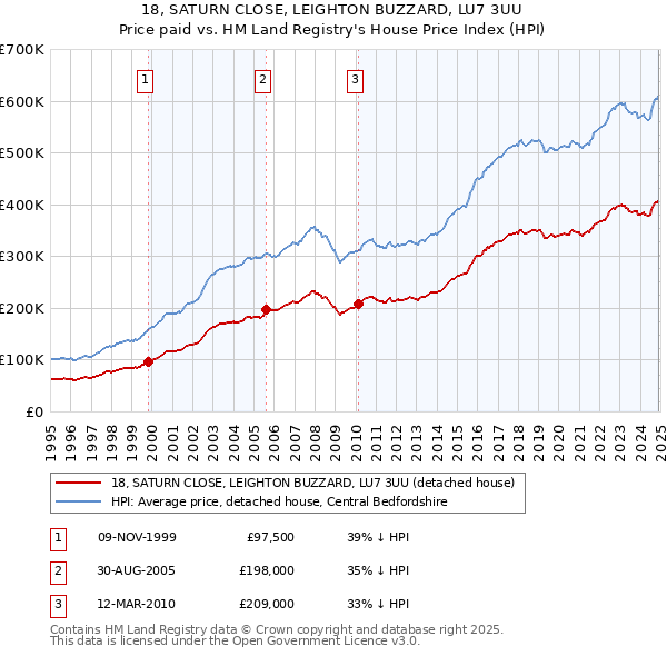18, SATURN CLOSE, LEIGHTON BUZZARD, LU7 3UU: Price paid vs HM Land Registry's House Price Index