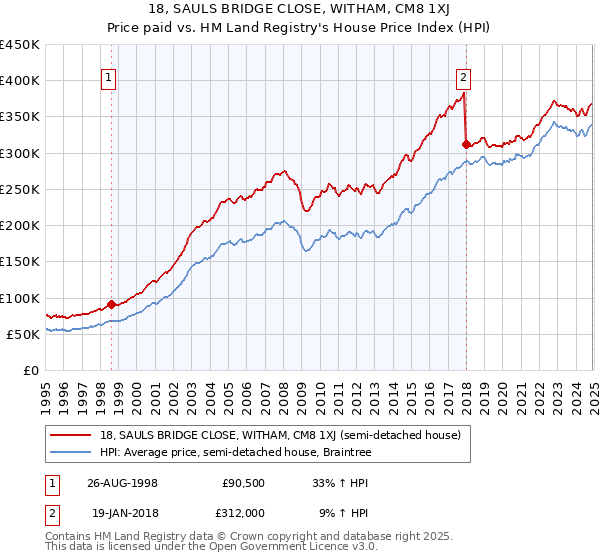 18, SAULS BRIDGE CLOSE, WITHAM, CM8 1XJ: Price paid vs HM Land Registry's House Price Index