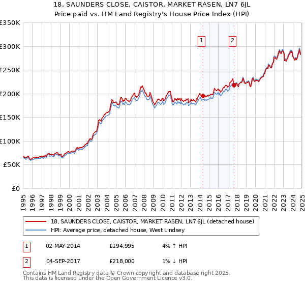 18, SAUNDERS CLOSE, CAISTOR, MARKET RASEN, LN7 6JL: Price paid vs HM Land Registry's House Price Index