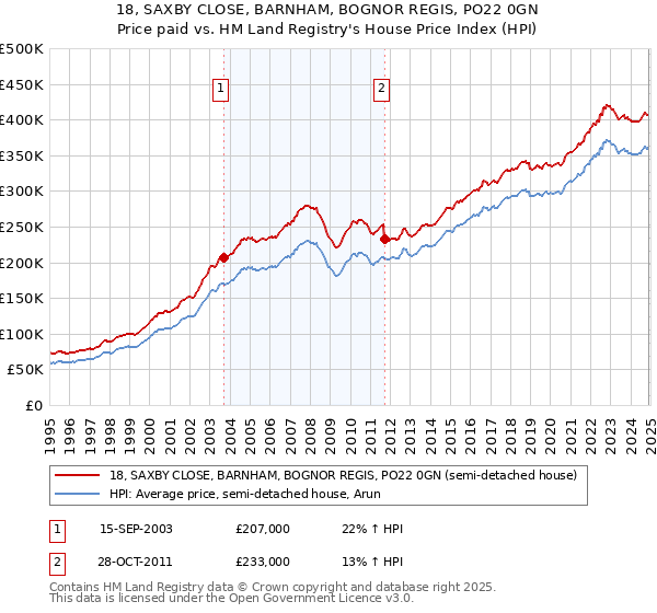 18, SAXBY CLOSE, BARNHAM, BOGNOR REGIS, PO22 0GN: Price paid vs HM Land Registry's House Price Index