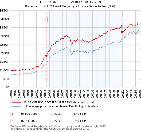 18, SAXON RISE, BEVERLEY, HU17 7SN: Price paid vs HM Land Registry's House Price Index