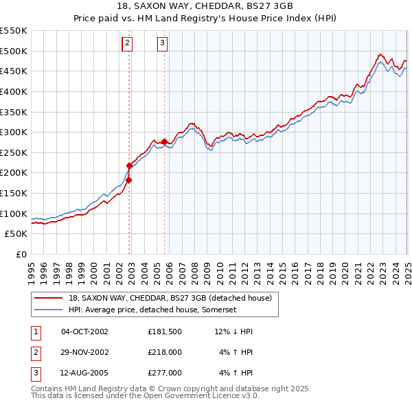18, SAXON WAY, CHEDDAR, BS27 3GB: Price paid vs HM Land Registry's House Price Index