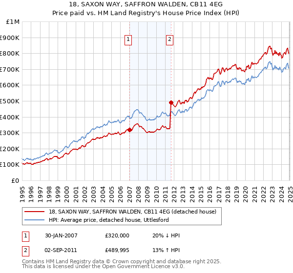 18, SAXON WAY, SAFFRON WALDEN, CB11 4EG: Price paid vs HM Land Registry's House Price Index