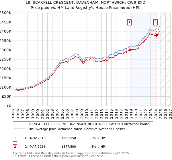 18, SCARFELL CRESCENT, DAVENHAM, NORTHWICH, CW9 8XD: Price paid vs HM Land Registry's House Price Index