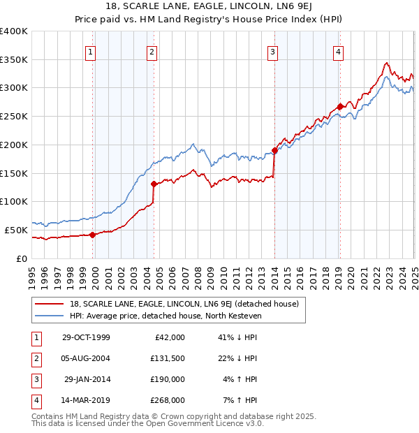 18, SCARLE LANE, EAGLE, LINCOLN, LN6 9EJ: Price paid vs HM Land Registry's House Price Index