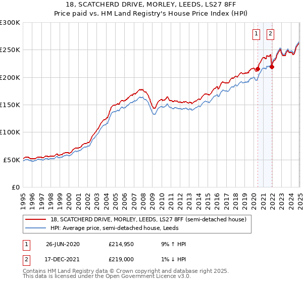 18, SCATCHERD DRIVE, MORLEY, LEEDS, LS27 8FF: Price paid vs HM Land Registry's House Price Index