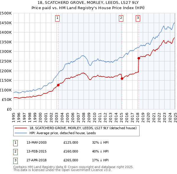 18, SCATCHERD GROVE, MORLEY, LEEDS, LS27 9LY: Price paid vs HM Land Registry's House Price Index