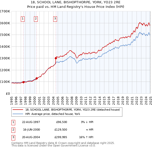 18, SCHOOL LANE, BISHOPTHORPE, YORK, YO23 2RE: Price paid vs HM Land Registry's House Price Index