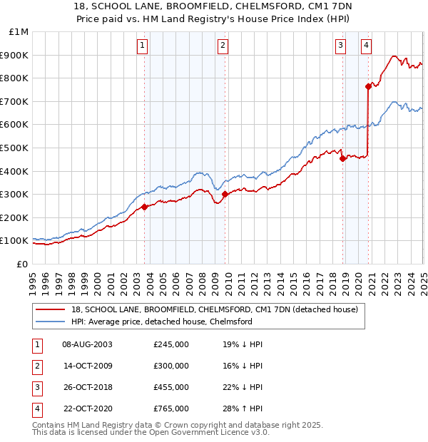 18, SCHOOL LANE, BROOMFIELD, CHELMSFORD, CM1 7DN: Price paid vs HM Land Registry's House Price Index
