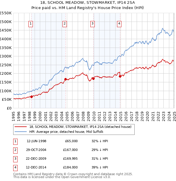 18, SCHOOL MEADOW, STOWMARKET, IP14 2SA: Price paid vs HM Land Registry's House Price Index