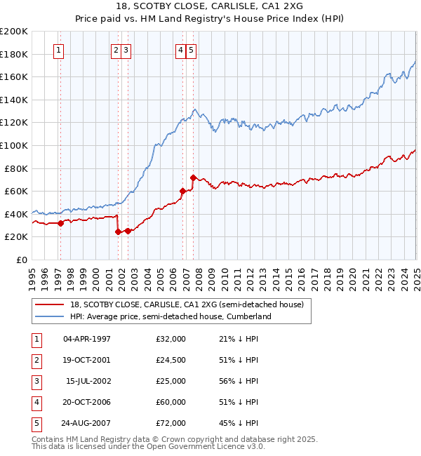 18, SCOTBY CLOSE, CARLISLE, CA1 2XG: Price paid vs HM Land Registry's House Price Index