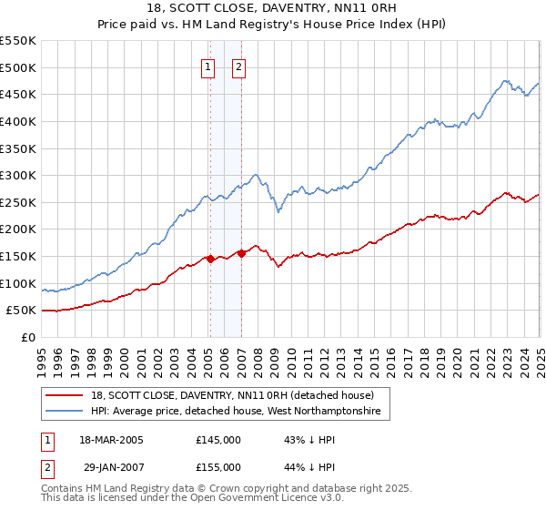 18, SCOTT CLOSE, DAVENTRY, NN11 0RH: Price paid vs HM Land Registry's House Price Index